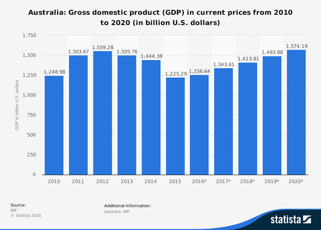 Major Challenges Australia faces over next 10 Years 