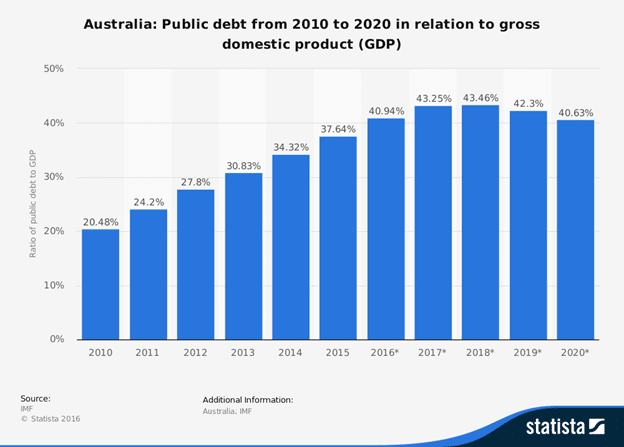 Major Challenges Australia faces over next 10 Years