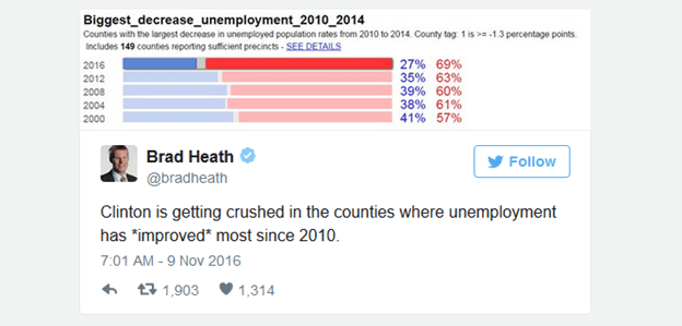 Rise of Populism