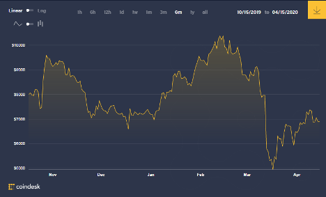 Why is BitCoin Outperforming Stocks