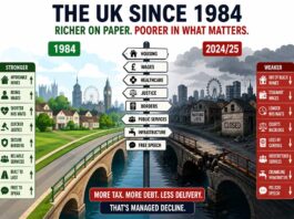 Is the UK in Managed Decline Since 1984? The Honest Fact-Based Case